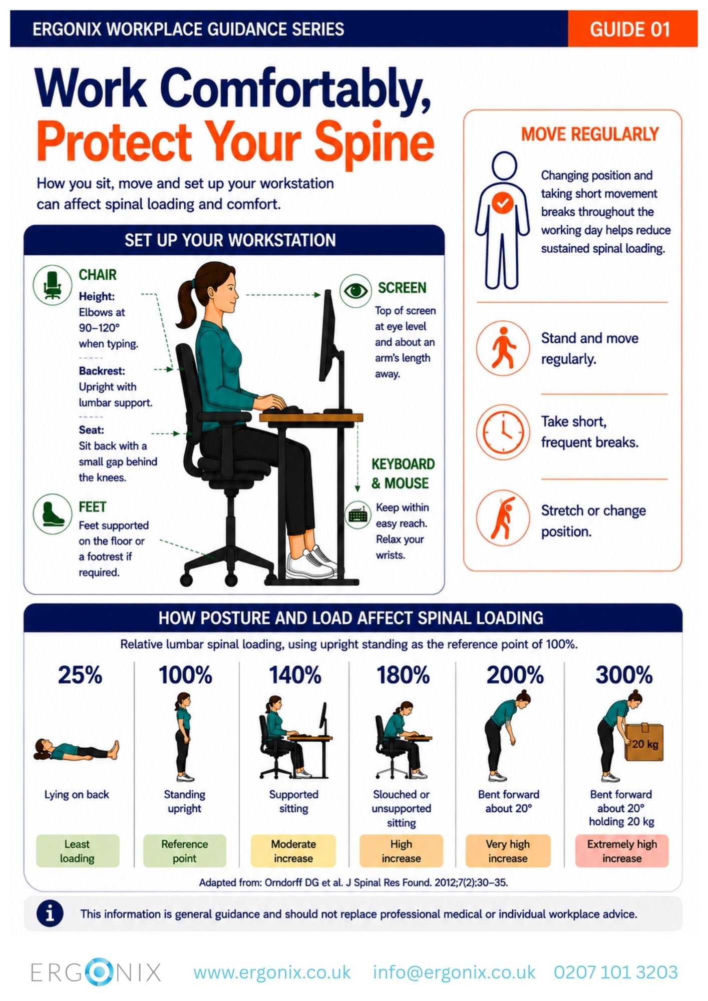 Work Comfortably, Protect Your Spine infographic showing ergonomic workstation setup, movement advice and relative spinal loading in different postures.