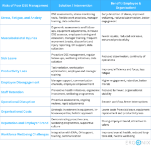 Infographic showing the top consequences of poor DSE management, including stress, musculoskeletal injuries, absenteeism, and disengagement, with solutions and benefits of proactive workplace ergonomics.